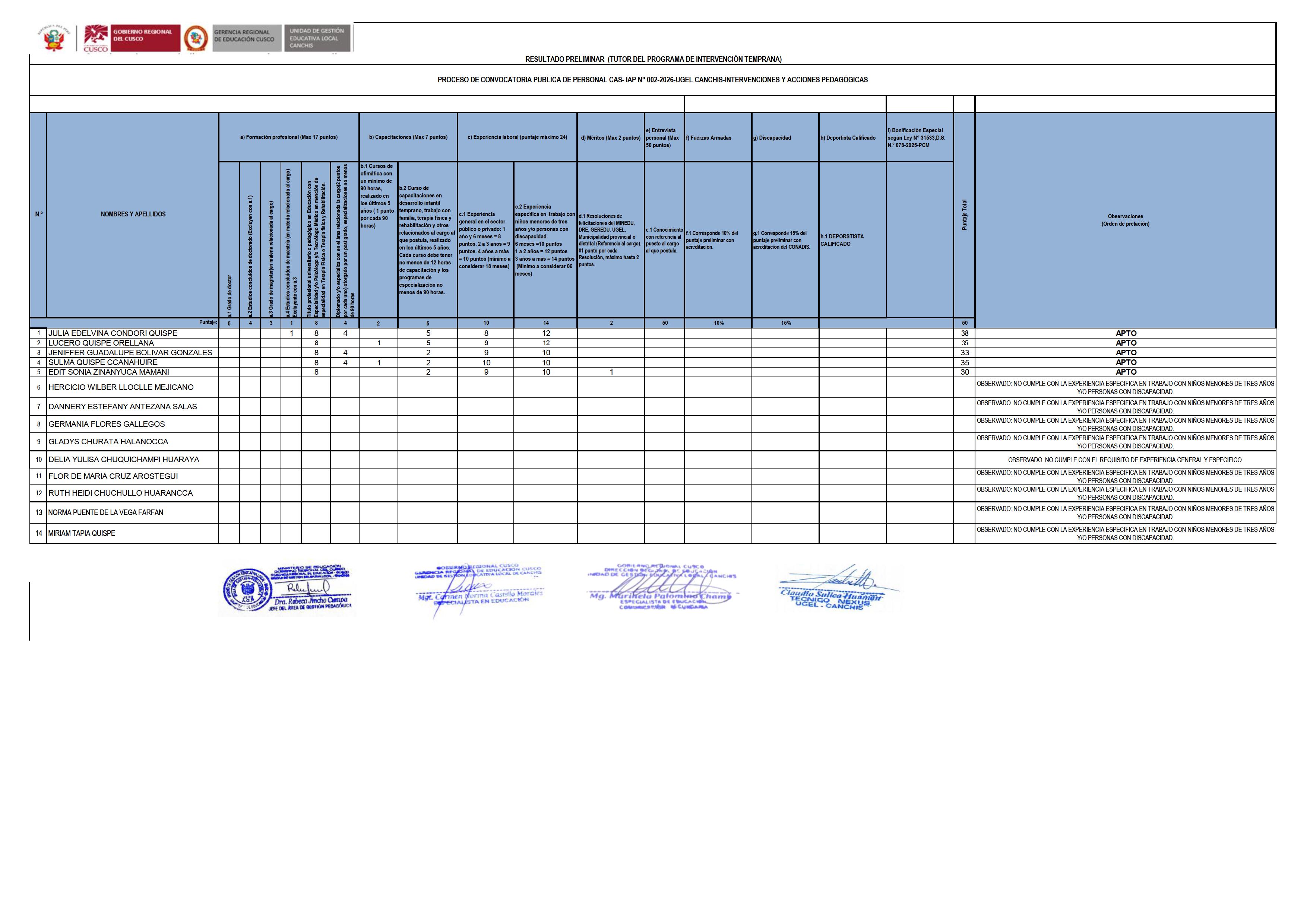 Resultados PRELIMINARES DEL CAS- IAP N° 002-2026 - UGEL CANCHIS- TUTOR PRITE -INTERVENCIONES Y ACCIONES PEDAGÓGICAS -UGEL CANCHIS